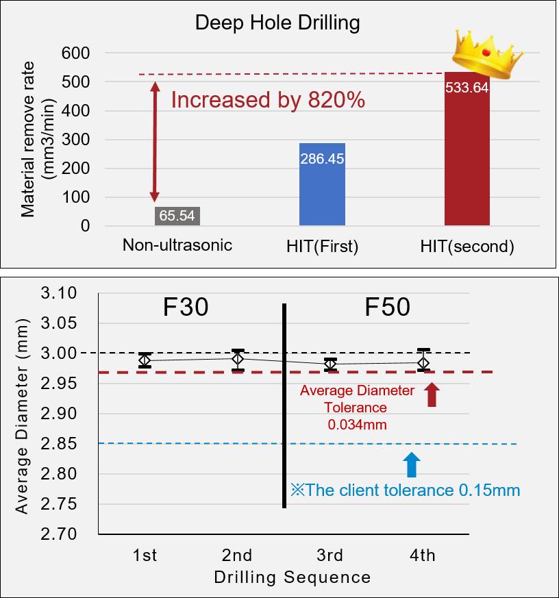 Comparison of material remove rate and average quality-Hantop Intelligence Tech.